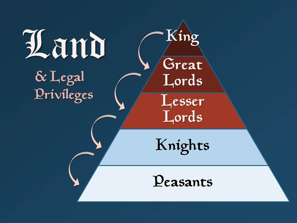explain feudalism in the middle ages