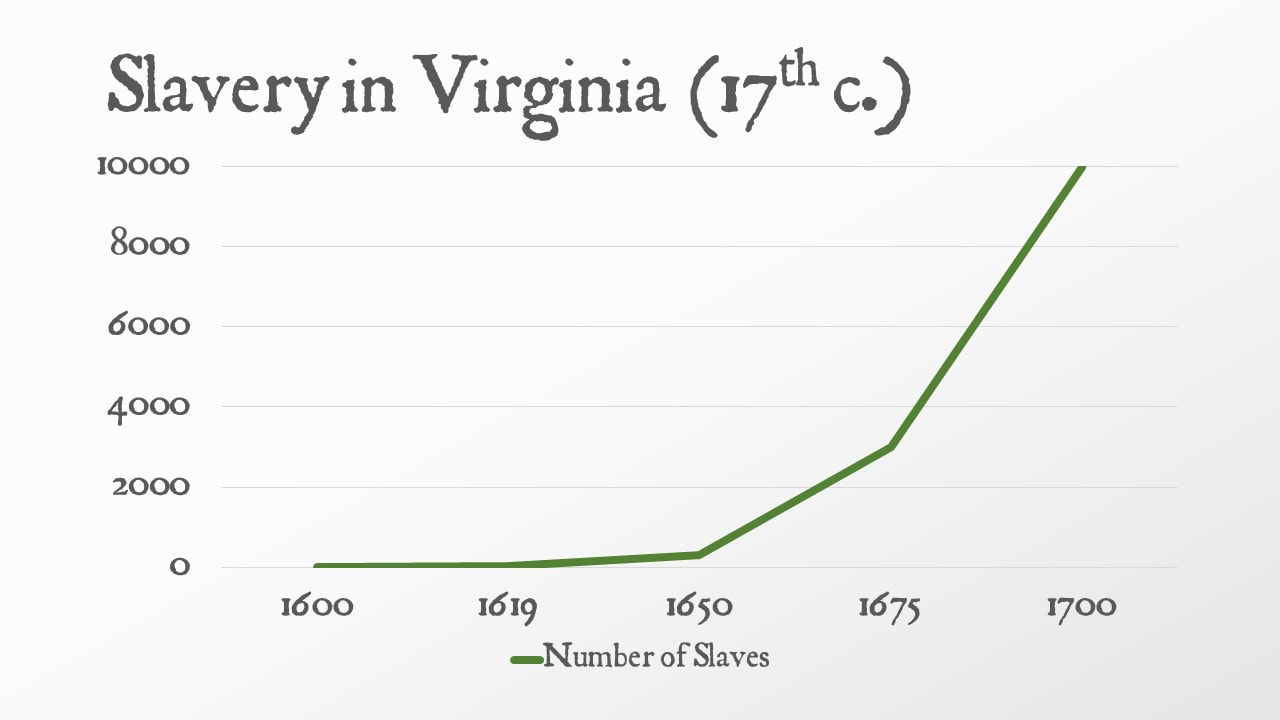 Slavery in Colonial Virginia